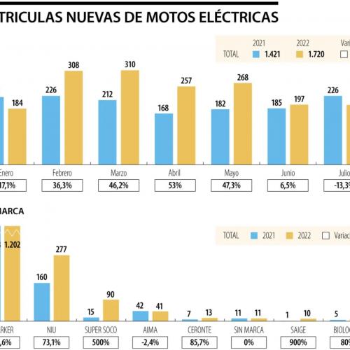 El espacio de mercado es enorme: las motocicletas eléctricas actualmente representan solo el 0,3% de las ventas totales de vehículos en Colombia.